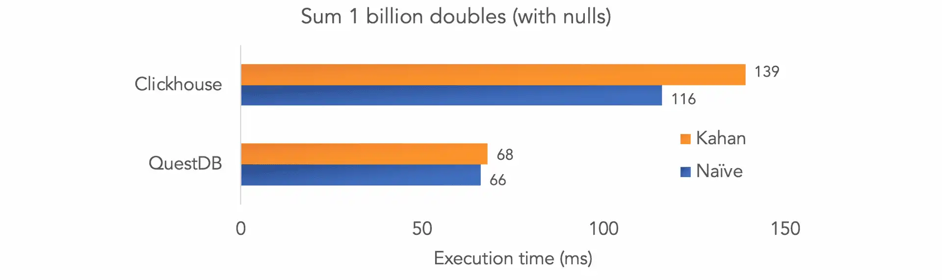 QuestDB vs Clickhouse benchmark for Kahan&#39;s sums with nulls