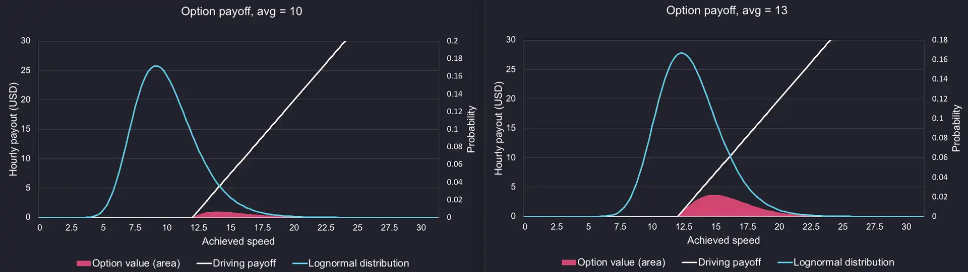 A chart showing how distribution of outcomes and value change with the expected mean