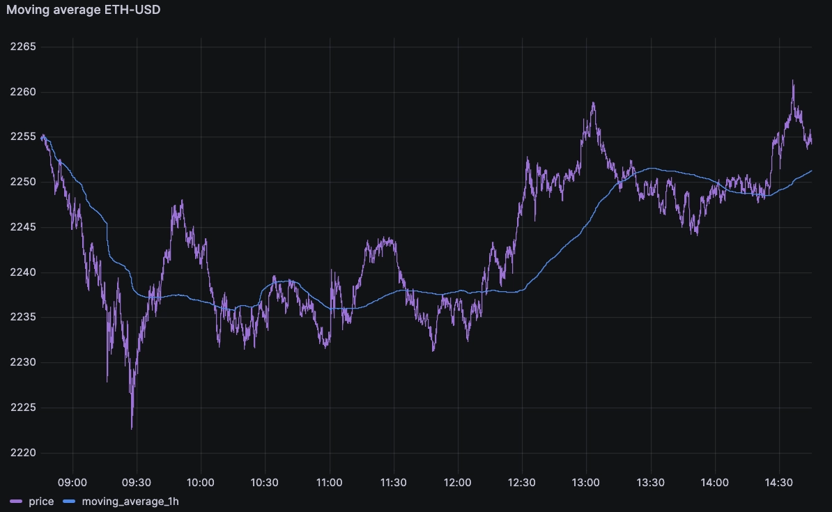 A demonstrate of a moving average in a financial analysis chart