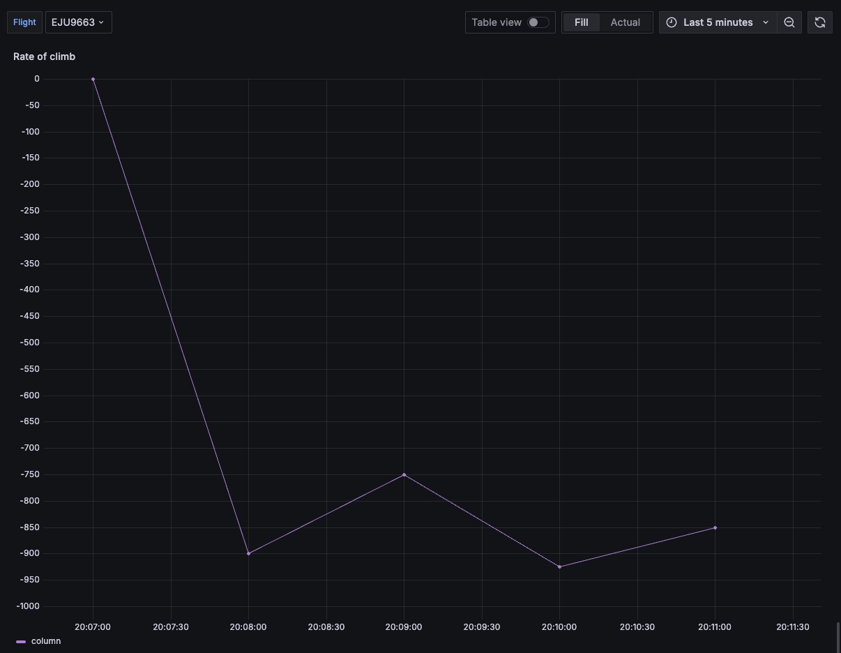 A graph line that looks like it's landing.