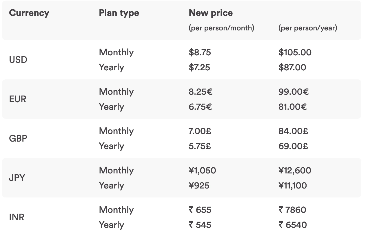 Slack prices from https://slack.com/help/articles/7050776459923-Pricing-changes-for-the-Pro-plan-and-updates-to-the-free-plan#free-plan-faqs