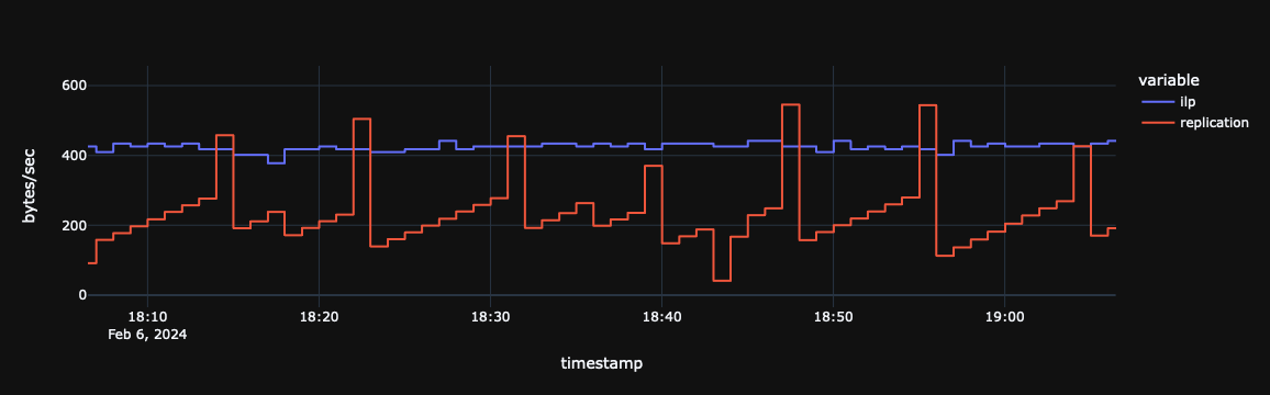 Zoomed in section of the pcap plot