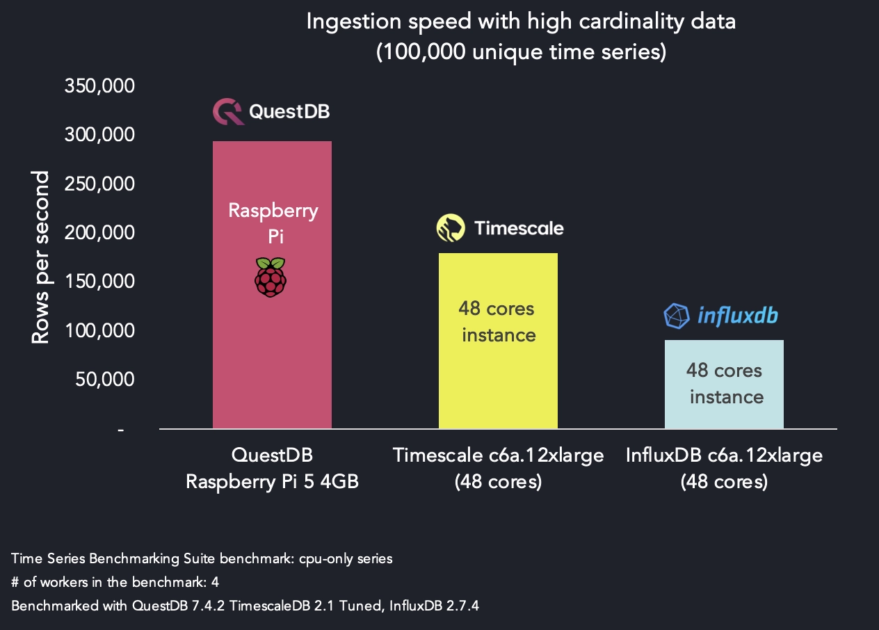 QuestDB performance compared to TimescaleDB and InfluxDB. QuestDB is the clear winner.